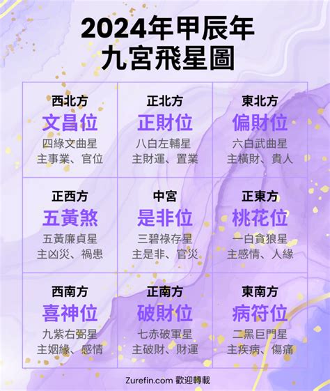 龍年布置|九宮飛星2024｜龍年家居風水佈局方位懶人包！東南 